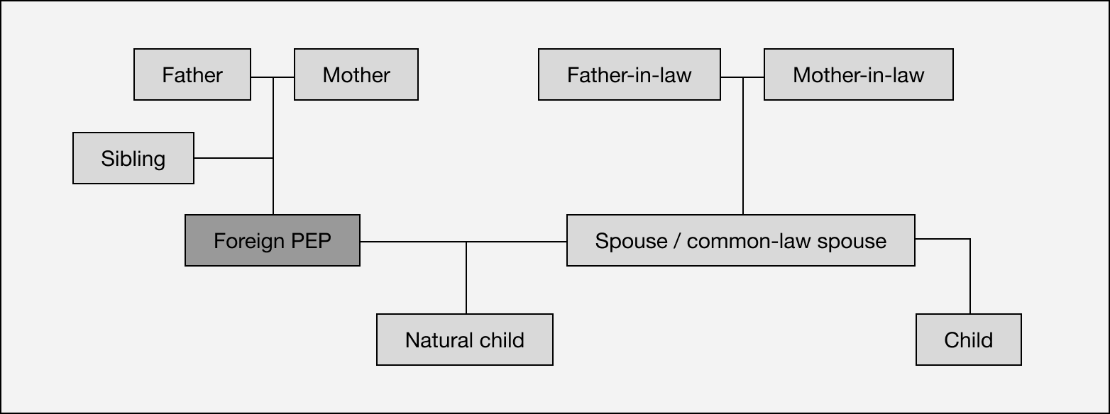 Scope of relatives of foreign PEPs